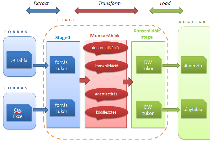 1. ábra: ETL folyamat az adatmodell tervezése során 4.3.2 Stage A következő szint feladata az adatstruktúra oly módon történő módosítása, hogy megfeleljen az adattárház építés követelményeinek.