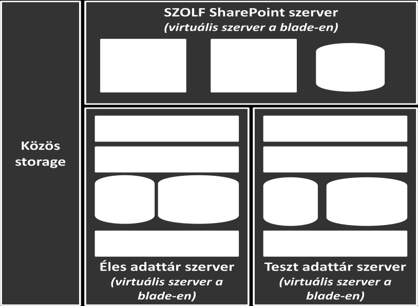 4. ábra: Hardver infrastruktúra A szerverekkel szemben támasztott követelmények az alábbiak: SZOLF SharePoint szerver Ez a szerver szolgálja ki a Főiskola SharePoint rendszerét.