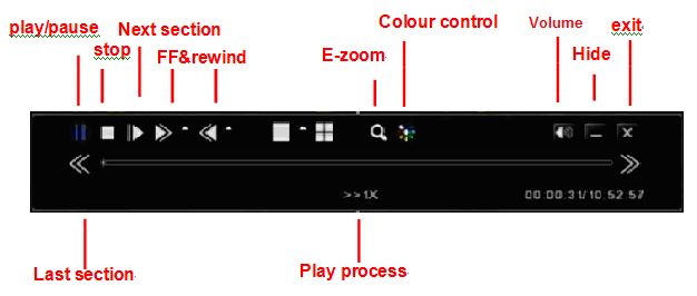 Play/pause: lejátszás/szünet Stop: megállitás Frame: képkocka FF/rewind: előretekerés és visszatekerés Screen mode: osztott képernyős mód Volume: hangerő Hide: eszköztár elrejtése Exit: kilépés Zoom: