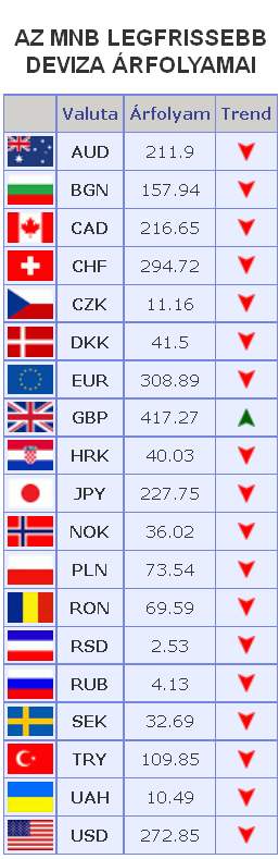 Valuta váltás Ha külföldre utazunk, a hazai fizetőeszközt- forintotát kell váltanunk a cél országban használatos pénznemre.