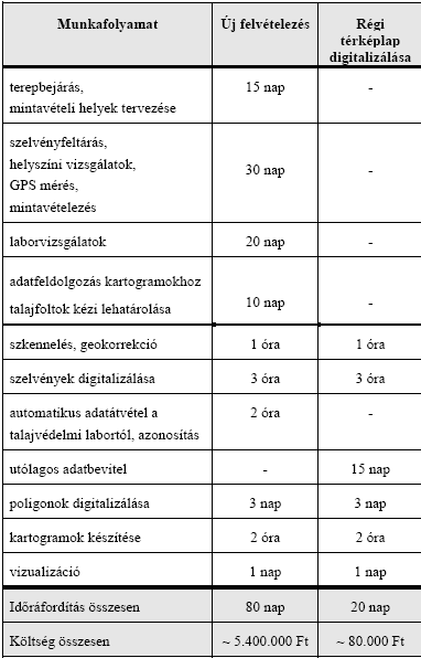 Az üzemi genetikus térképek és a földértékelési térképek helyi szinten jól értékelhető, koncentrált információtartalommal rendelkeznek, azonban a hordozott információk hatékony feldolgozása csak a
