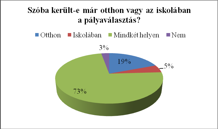 1. ábra: A pályaválasztás napirendre kerülésének megoszlása Az eredményeket összevetettük két további tényezővel, hogy megvizsgáljuk, befolyásolja-e az évfolyam, illetve a lakhely azt, hogy hol