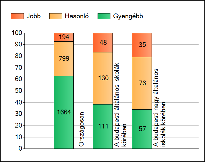 1a Átlageredmények A telephelyek átlageredményeinek összehasonlítása Matematika Az Önök eredményei a budapesti általános iskolai telephelyek eredményeihez viszonyítva A szignifikánsan jobban,