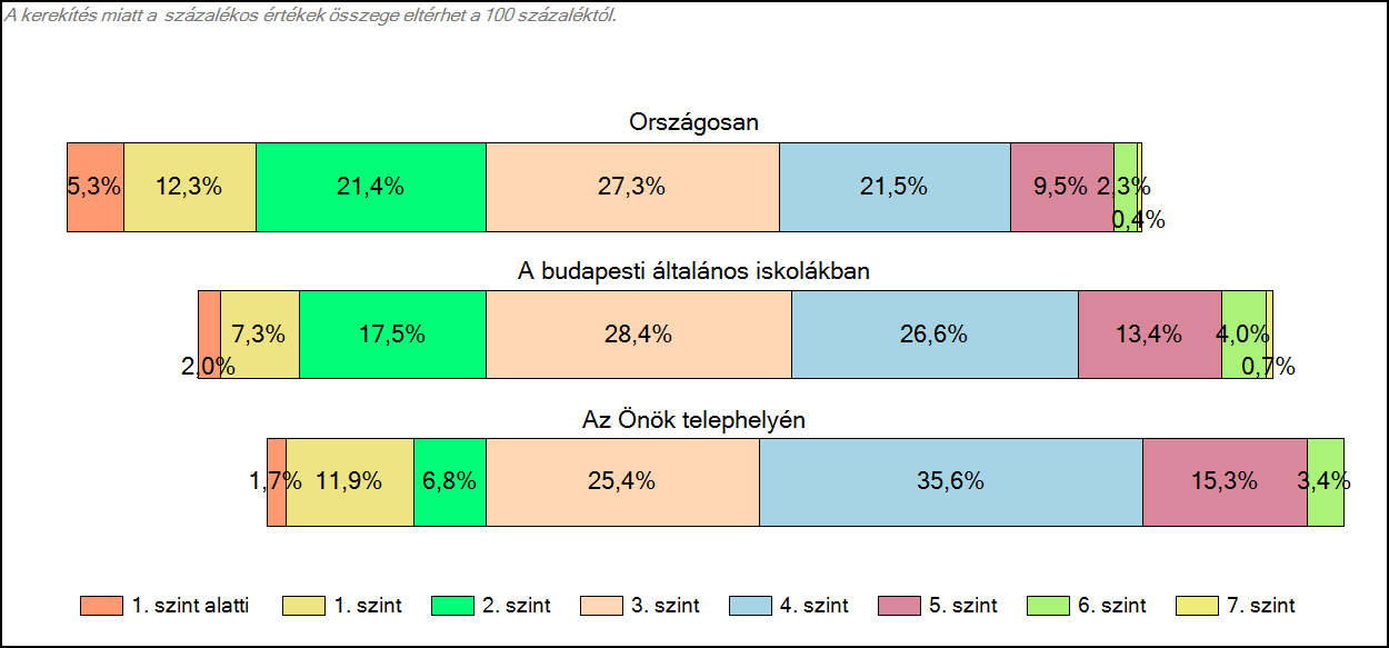 1c Képességeloszlás Az országos eloszlás, valamint a tanulók eredményei a budapesti általános iskolákban és az Önök