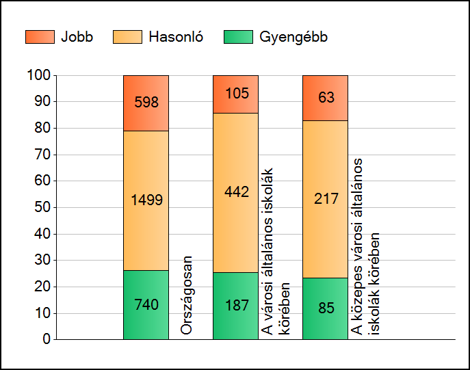 II. A szignifikánsan jobban, hasonlóan, illetve gyengébben teljesítő telephelyek száma és aránya (%) Az ország összes általános iskoláját figyelembe véve 1499 iskola teljesített hasonló, 598 jobb 740