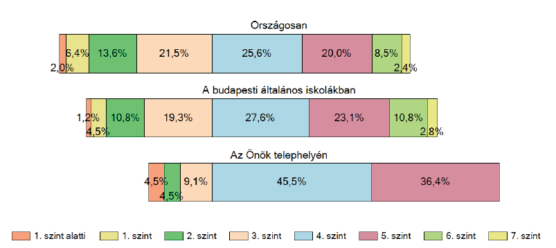 Az ábra is mutatja, hogy az osztályban van egy olyan tanuló, akinek az eredménye 1. szint alatti, ő tehát nagyon lemaradt a többiekhez képest. A 8. osztályosok esetében alapszintként a 4.