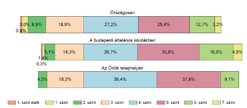 Szövegértés A 2011. évi átlageredmény 20 képességponttal magasabb, a konfidencia-intervallumokat figyelembe véve ez az átlag szignifikánsan hasonló az általános iskolák átlagához. A 8.