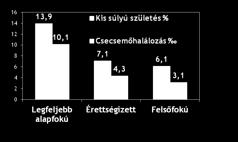 Néhány adat és összefüggés A hazai kis súlyú születések (8,6%), a csecsemőhalálozás (5,3 *) arányaiban nagy területi, településtípus és iskolai végzettség szerinti különbségek vannak (É-Magyarország;