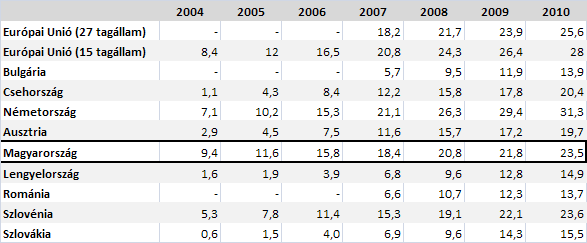 3. TÁBLÁZAT Szélessáv penetráció alakulása Közép-Kelet Európában 2004 és 2010 között (%) Forrás: Eurostat, saját szerkesztés 4 A 10.