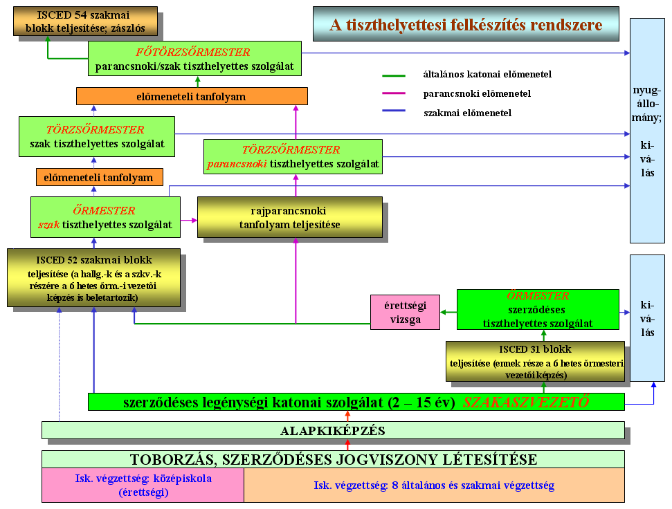 megszervezésére, csakúgy, mint a rendszer pilléreiként szereplő katonai szakképzések végrehajtására. (1. ábra.).