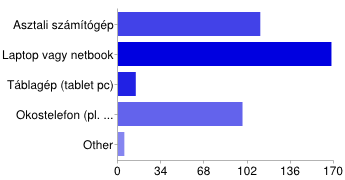 31.ábra: Foglalkozásod: Forrás: saját kutatás, google spreadsheets táblázati forma 186 válaszadóból 89%-a a válaszadóknak rendelkezik laptop-pal és netbook-kal.
