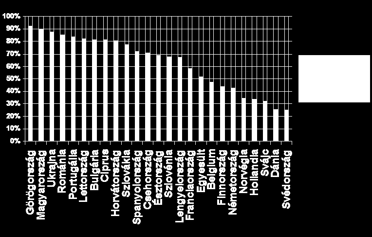 gasabb (34%) azoknak az aránya, akik az életminőségüket rossznak minősítették és azt gondolták, hogy a következő 5 évben is ilyen marad.