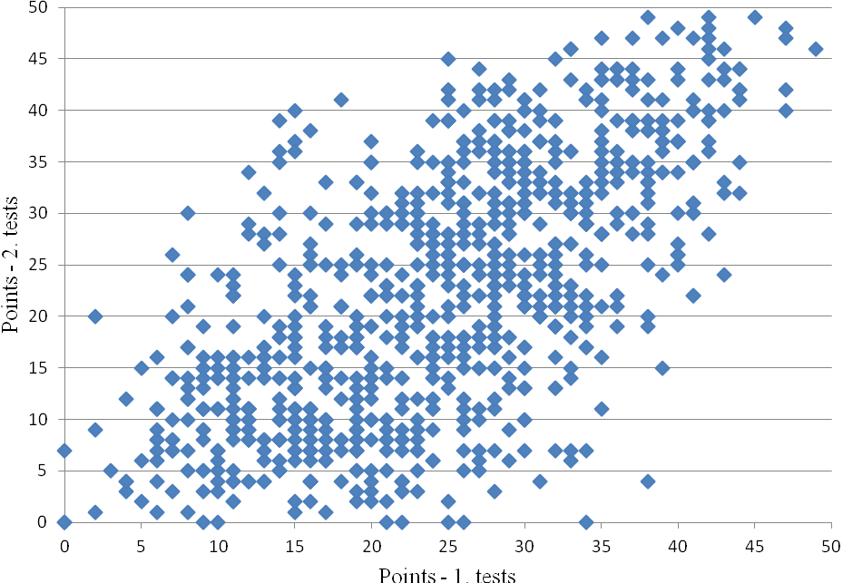 Completio Efficiecy ad its Ifluecig Factors of Statistics I. Compulsory Course Figure 1. Correlatio betwee the results of the first ad the secod tests Source: Ow database.