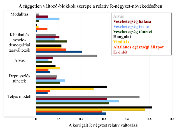 7. ábra: Az életminőség-modellek független változó blokkjainak szerepe a modell relatív R-négyzet növekedésében A 7.