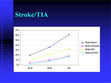 Agyi érbetegségek (stroke/tia) előfordulása