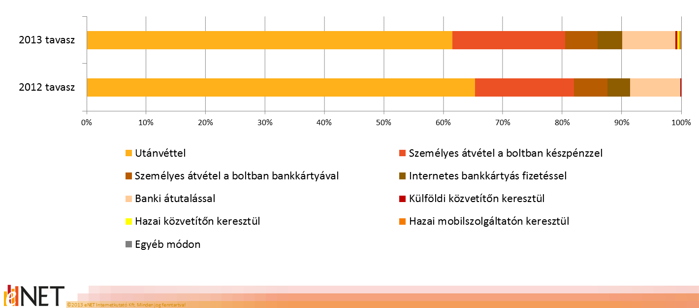 Fizetési módok a vásárlások