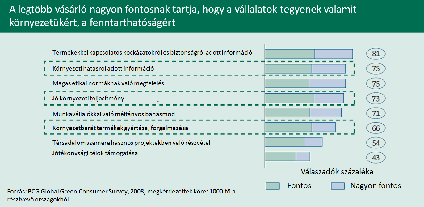 Fogyasztói elvárások a környezetbarát üzletvitel tekintetében Nem csak a termékek, hanem a vállalatok környezettudatos mindennapi működése is fontos a vásárlók