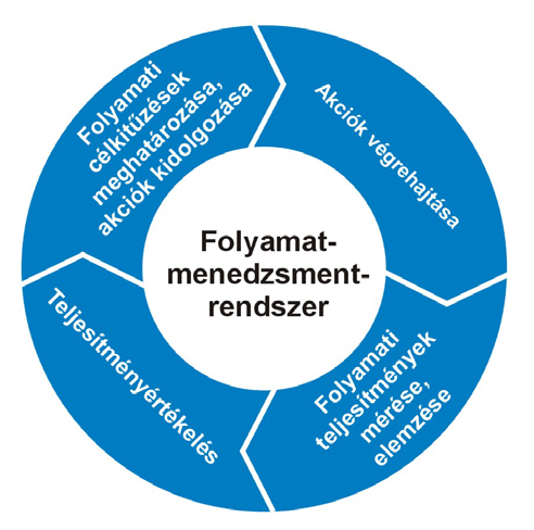 SSzentgyörgyvölgyi Rozália A folyamat és workflow menedzsment alapjai a folyamatok átalakításával elérni kívánt célkitűzések teljesítésének, a folyamati teljesítményeknek a mérését, elemzését, és a a