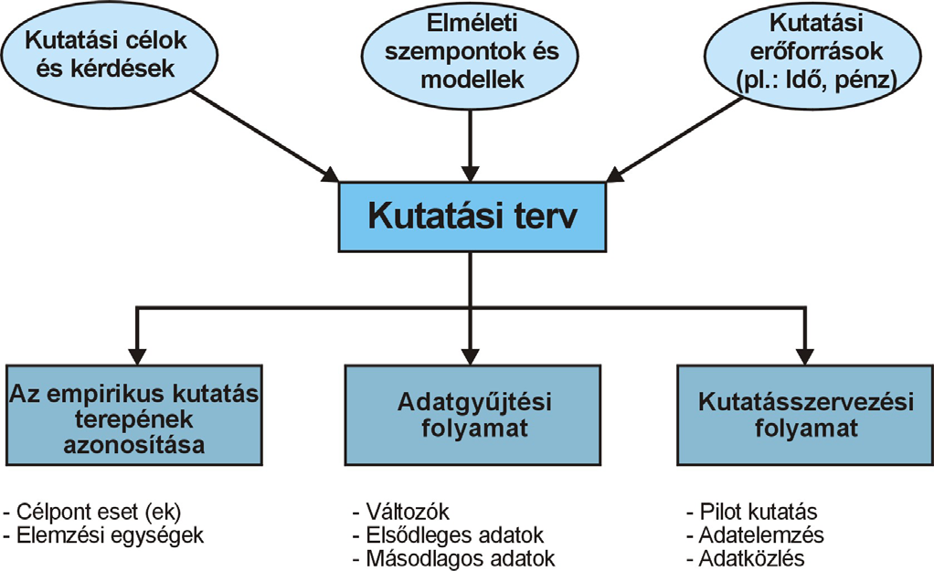 A kutatási modell, módszertan 4.