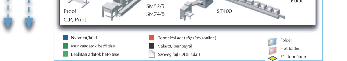 A kutatómunka gyakorlati megvalósítása 35. ábra. Egy nyomdavállalat adatáramlási struktúrája A 35. ábra adatáramlása a munkaműveleteknek megfelelő fájlformátumokon (f6.