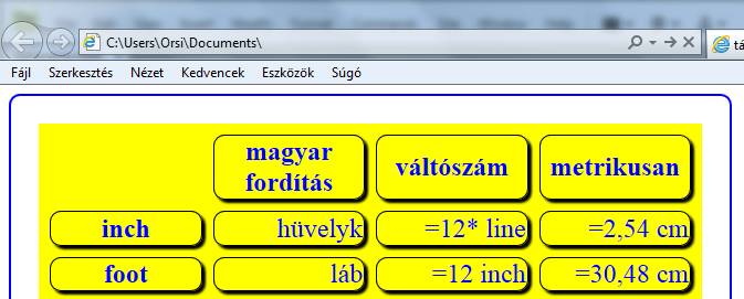 mintha egyáltalán nem is létezne HTML: Az angol elnevezés cellából kivesszük a szöveget, hogy legyen üres cellánk: <thead> <tr> <th></th><th>magyar