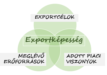 EXPORTKÉPESSÉG FELKÉSZÜLT VÁLLALKOZÁSA? Annak, aki exportpiacra készül, tisztában kell lennie azzal, hogy a vállalkozása versenyképes-e az exportpiacokon, azaz exportképes-e egyáltalán.