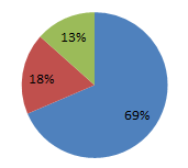 III. Megújuló energia Növekvő fűtési dominancia 2009 2010