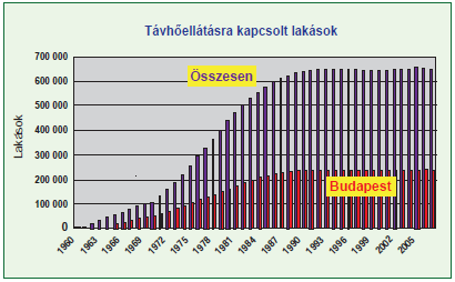 Hazai helyzetkép A távhővel ellátott lakások számának