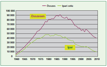 Értékesített hőmennyiség 1960-2010