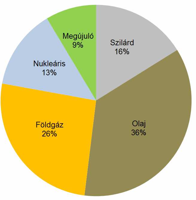 politikák alapján) Belső primer energiafogyasztás