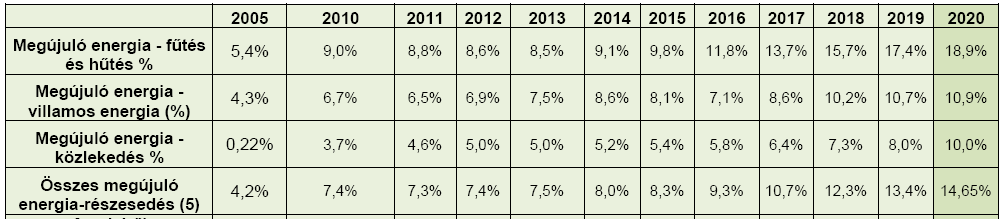 A megújuló energiaforrásokból előállított energiával kapcsolatos 2020-as nemzeti