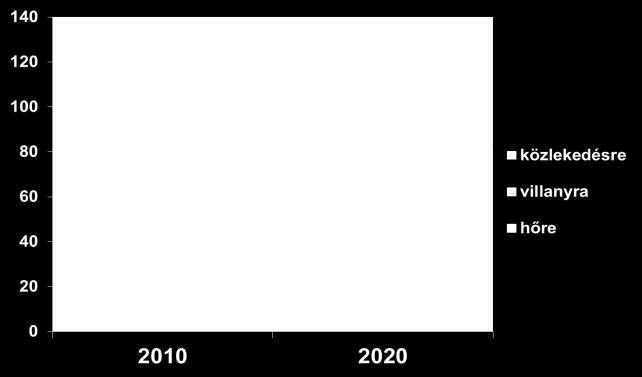 TERV A MEGÚJULÓK FELOSZTÁSÁRA PJ 120,5 PJ 1PJ=277,7GWh =0,277TWh 1PJ=23,88ktoe 56,2 PJ 2010 2020 GWh GWh KÖZLEKEDÉS 1750 6220