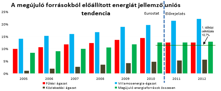 Forrás: EUROSTAT A megújuló energia terén ágazati