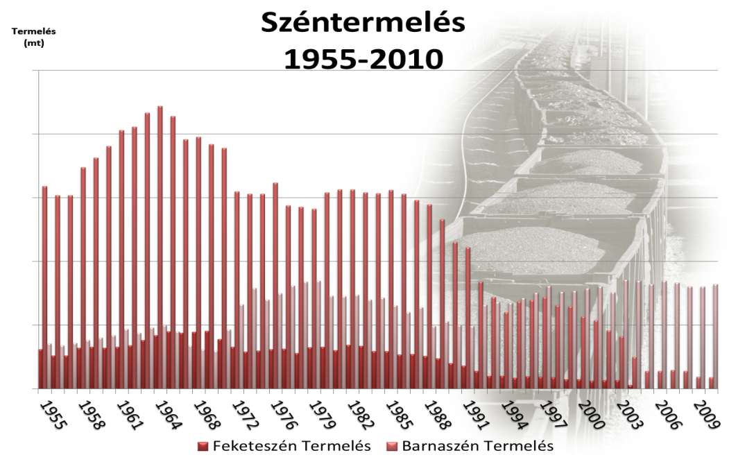 Magyarország széntermelése az