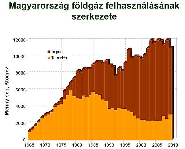 A kőolaj és földgáz hazai kitermelésének és az import arányának