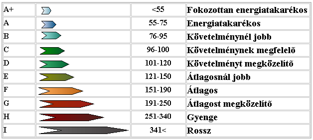 4. ábra: A lakások energiaosztályai Forrás: www.lakaszoldkartya.net 3.