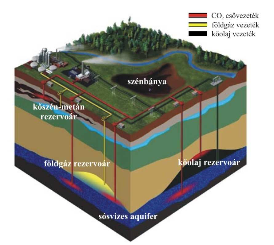 Lehetőség CCS Carbon Capture and Sequestration CO 2 leválasztás és föld alatti elhelyezés Az egyes tárolótípusok becsült szén-dioxid kapacitása.