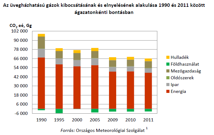 II. A klímaváltozás problémája ÜHG kibocsátás