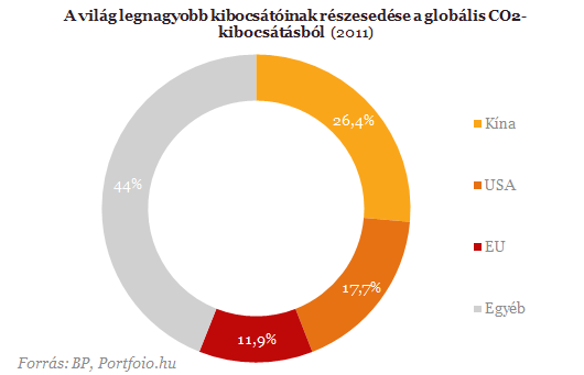 III. Nemzetközi Stratégiai keretek 2015-ben induló és 2020-tól hatályos globális éghajlatvédelmi megállapodás előkészítése Magyar álláspont A kibocsátás-csökkentés csak globális