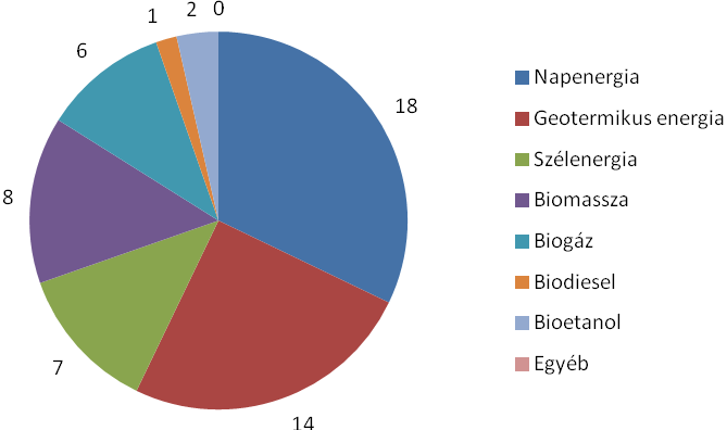 tehető a régióban. A legalacsonyabb értéket Somogy megye mutatta, ahol hét kistérség is 0%-ot jelölt meg.
