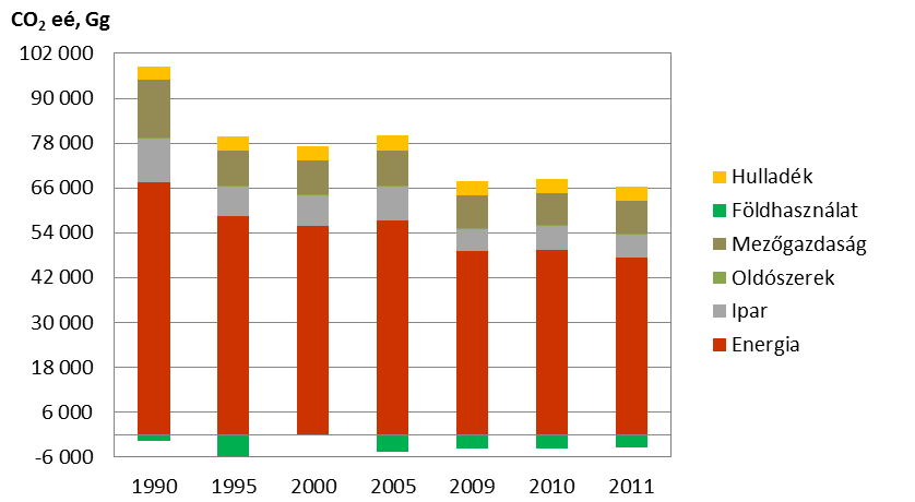 ÜHG kibocsátások hosszú távú alakulása Magyarország kibocsátása a nyolcvanas évek közepe óta 40 százalékkal csökkent.