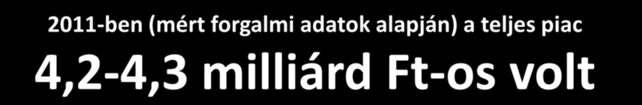 Bónusz / kupon piac, 2011 (Mrd Ft) milliárd 1,4 Ft 1,2 Ft 2011-ben (mért forgalmi adatok alapján) a teljes piac 4,2-4,3 milliárd Ft-os volt 1,0 Ft 0,8 Ft 0,6 Ft 0,4 Ft Szereplők száma: Folyton