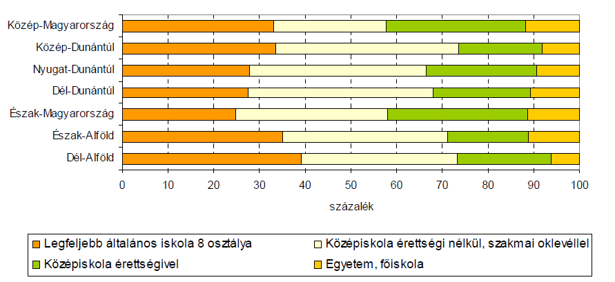 11. ábra: A mezőgazdasági foglalkoztatottak befejezett iskolai végzettségének megoszlása, 2004 Forrás: Kovách, 2004.