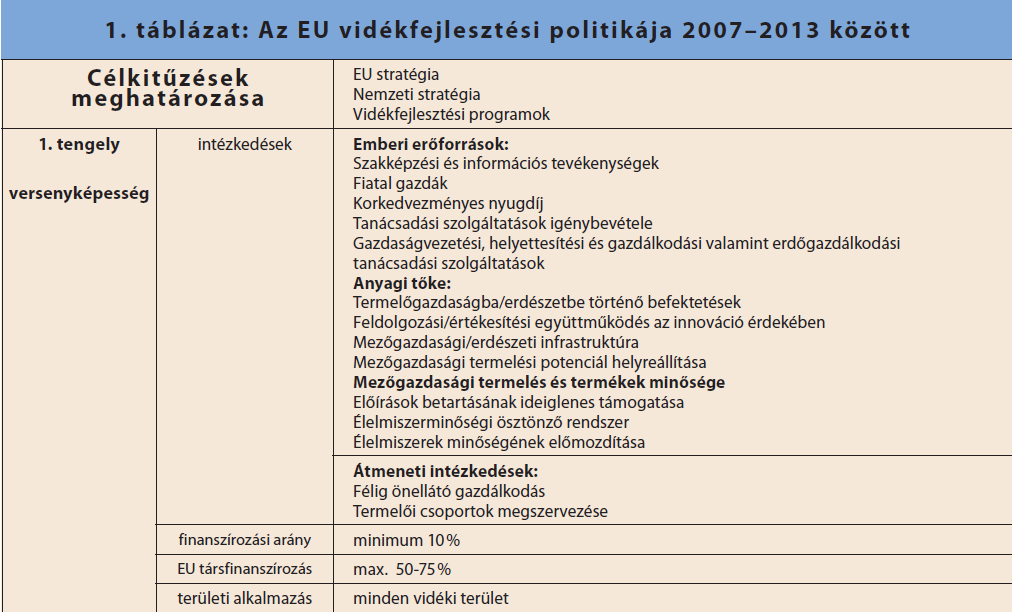 14. táblázat: Az EU vidékfejlesztési politikájának 1.