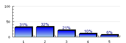 .7) A település melyik megyében található? Budapest főváros.% n=9 Baranya megye.7% Békés megye 6.8% Borsod-Abaúj-Zemplén megye 6.9% Csongrád megye.% Hajdú-Bihar megye 7.% Heves megye.