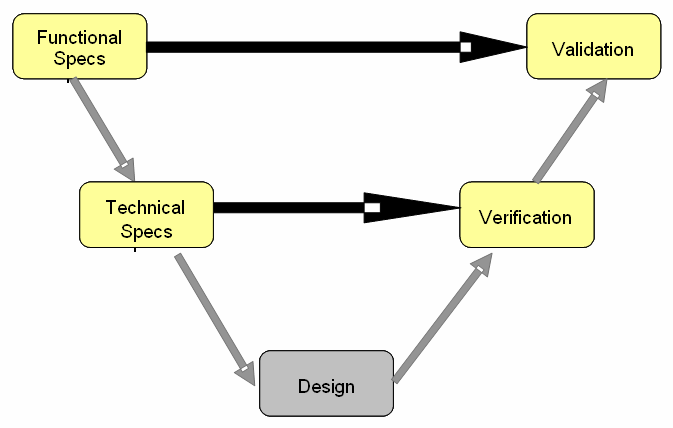 5.2. ábra: A szoftverfejlesztés egyszersűsített V-modellje A modell teszteléssel kiegészített változata a következő: 5.3.
