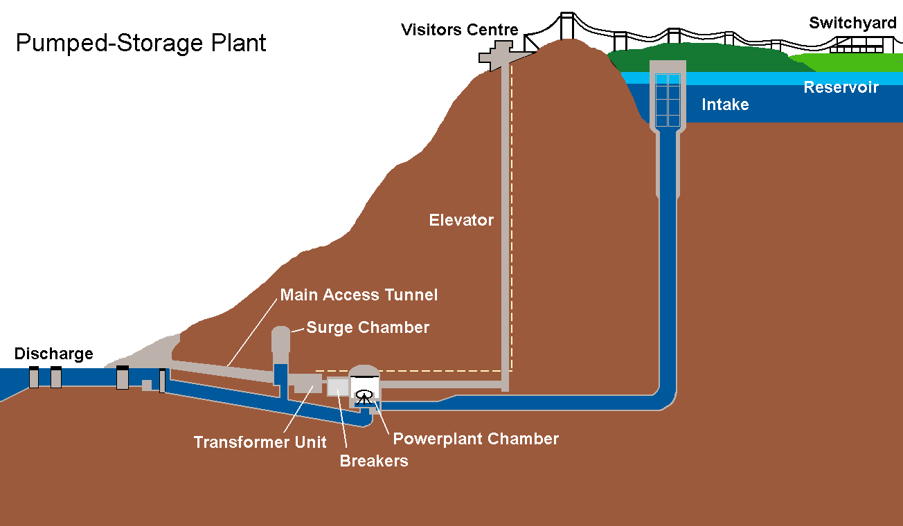 Energiatárolási lehetőségek mérettartomány szerint Nagy teljesítmény és tárolási kapacitás