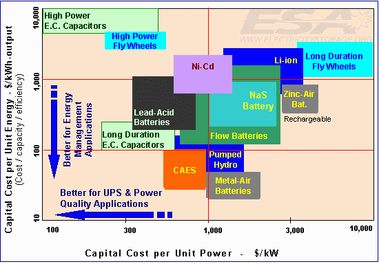 Energiatárolási lehetőségek költséghatékonyság szerint http://www.electricitystorage.
