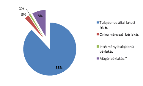 A szociális lakásrendszer keretei Nincs demográfiai nyomás,