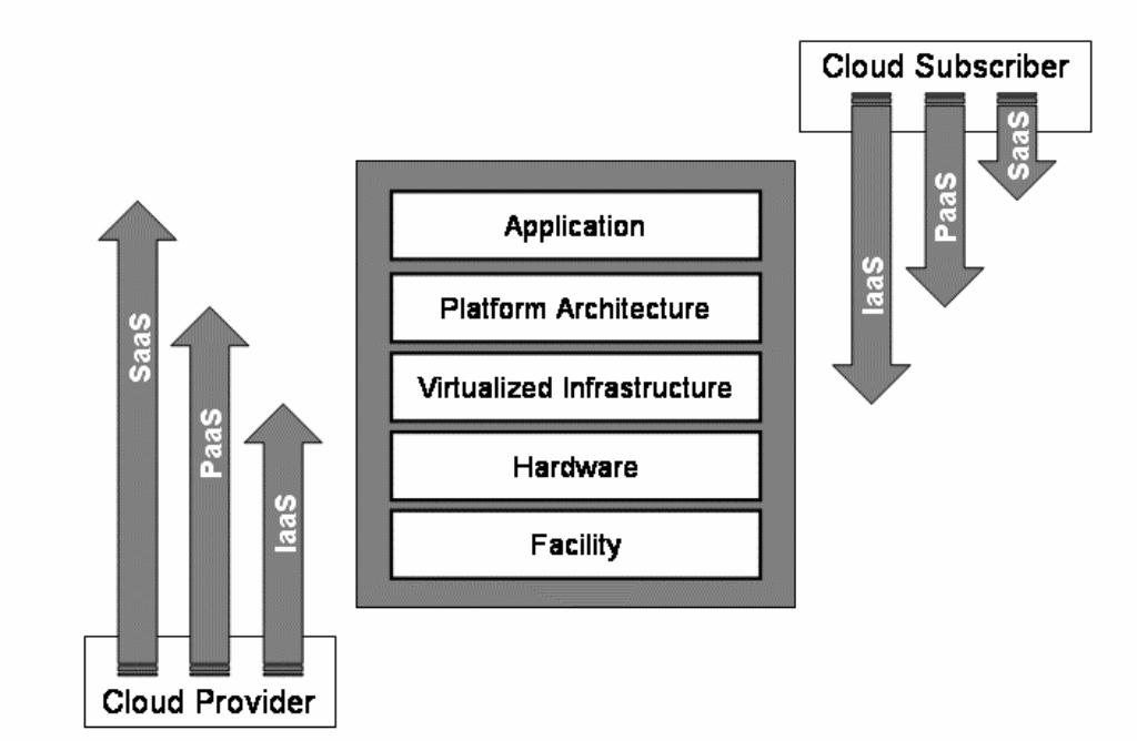 A felhő alapú megoldások szolgáltatási modelljei Infrastructure as a Service (IaaS) / Datacenter as a Service (DaaS) Példák: Hosting és kolokációs szolgáltatások, virtuális